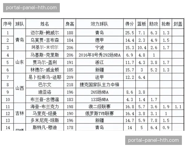 CBA常规赛收官阶段前瞻：辽粤争榜首，四队陷抢八混战